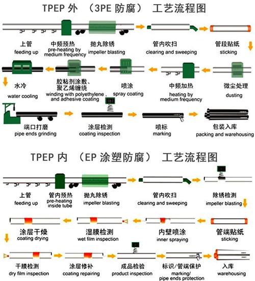 泸州tpep防腐钢管厂家工艺流程