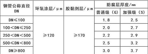 泸州加强级3pe防腐钢管涂层参数