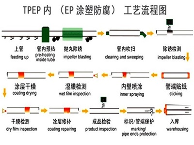 泸州TPEP防腐钢管厂家工艺